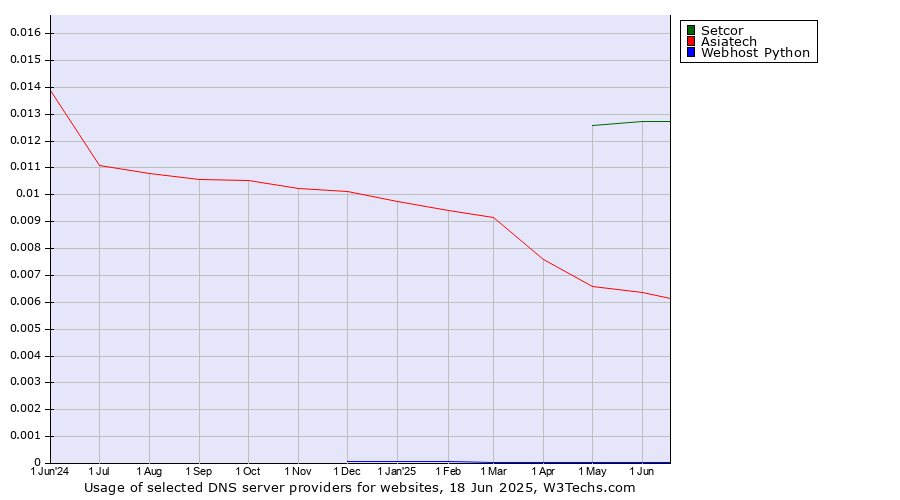 Historical trends in the usage of Setcor vs. Asiatech vs. Webhost Python