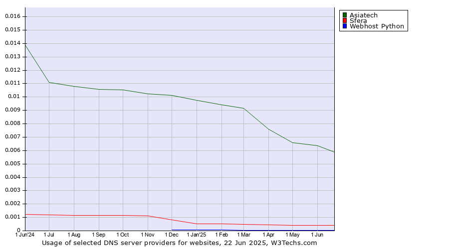 Historical trends in the usage of Asiatech vs. Sfera vs. Webhost Python