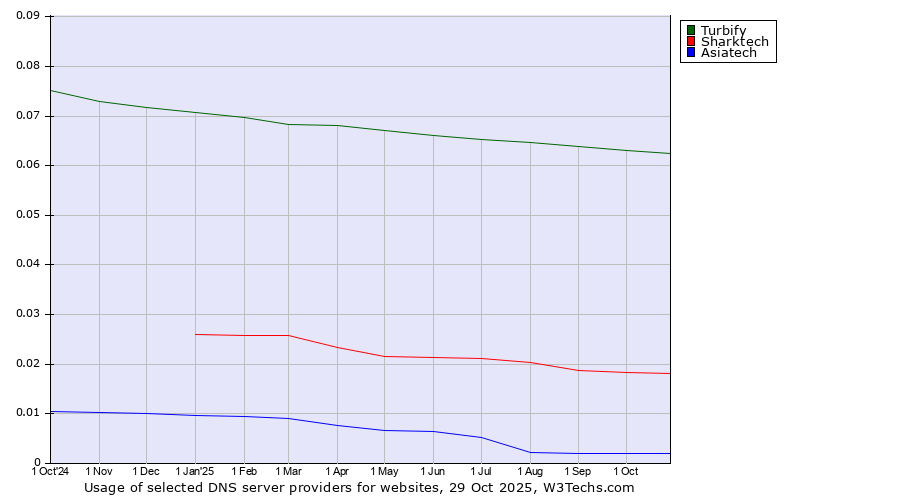 Historical trends in the usage of Turbify vs. Sharktech vs. Asiatech