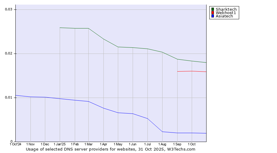 Historical trends in the usage of Sharktech vs. Webhost1 vs. Asiatech