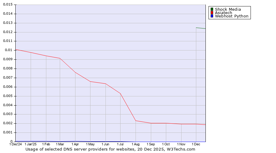 Historical trends in the usage of Shock Media vs. Asiatech vs. Webhost Python