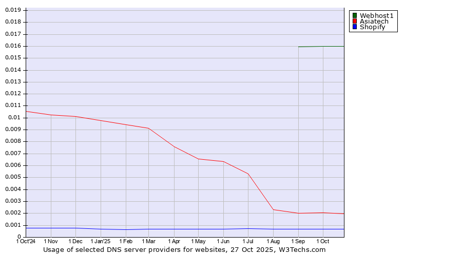 Historical trends in the usage of Webhost1 vs. Asiatech vs. Shopify