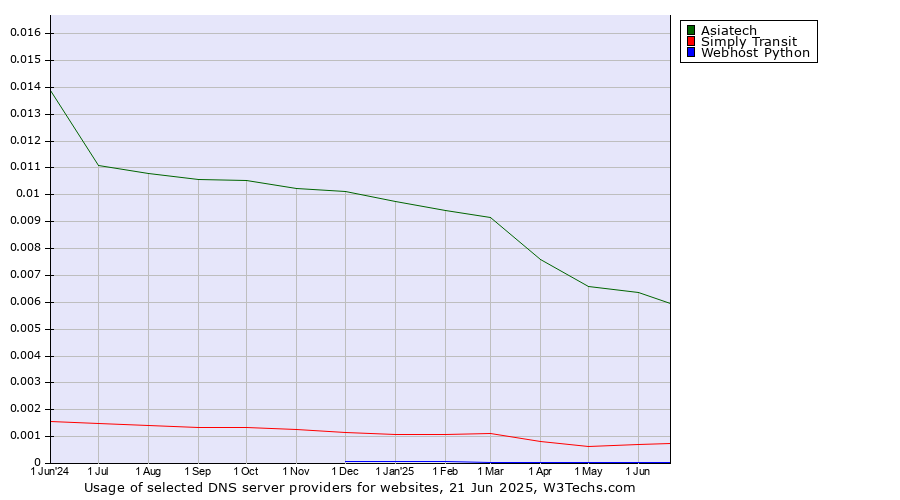 Historical trends in the usage of Asiatech vs. Simply Transit vs. Webhost Python