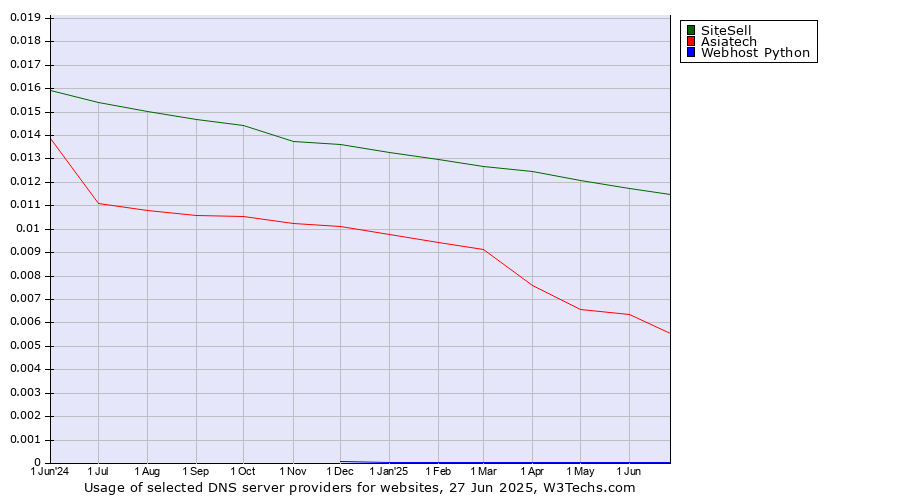 Historical trends in the usage of SiteSell vs. Asiatech vs. Webhost Python
