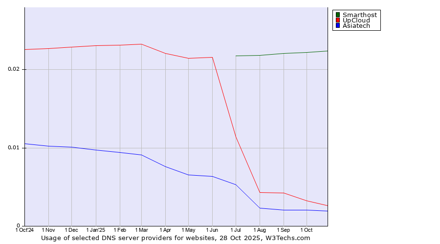 Historical trends in the usage of Smarthost vs. UpCloud vs. Asiatech