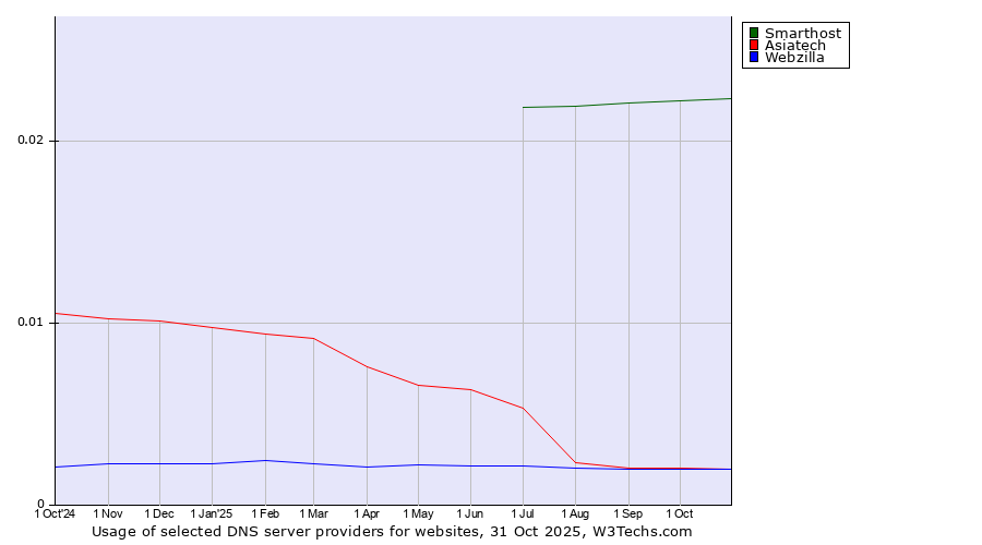 Historical trends in the usage of Smarthost vs. Asiatech vs. Webzilla