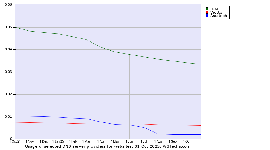 Historical trends in the usage of IBM vs. Viettel vs. Asiatech