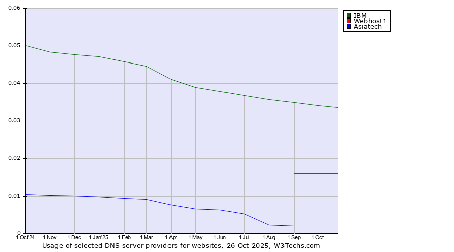 Historical trends in the usage of IBM vs. Webhost1 vs. Asiatech