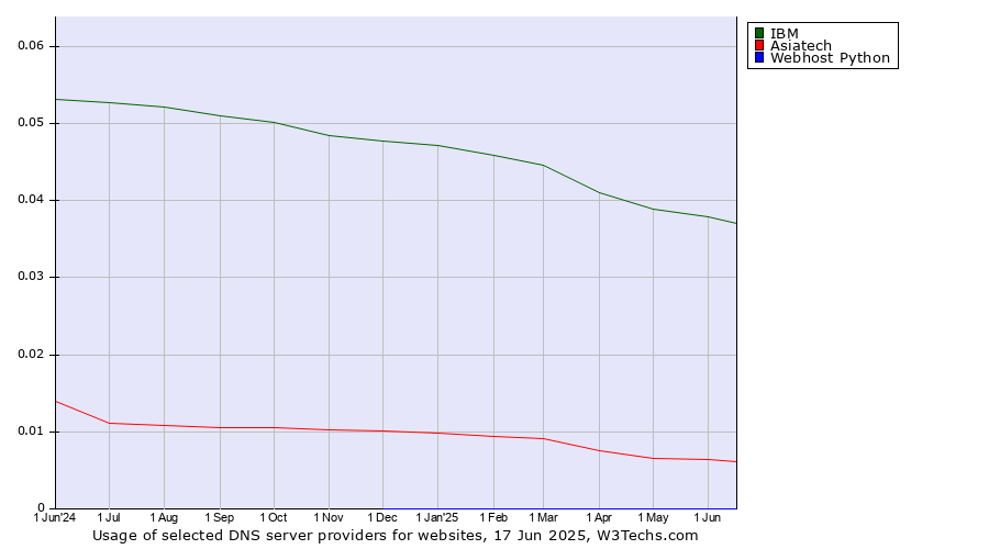 Historical trends in the usage of IBM vs. Asiatech vs. Webhost Python