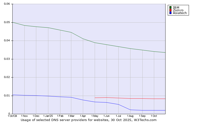 Historical trends in the usage of IBM vs. Zomro vs. Asiatech