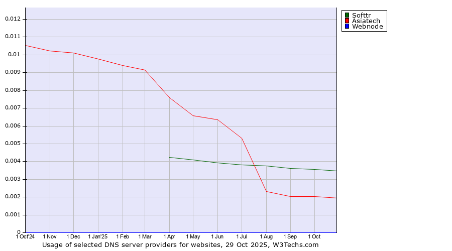 Historical trends in the usage of Softtr vs. Asiatech vs. Webnode