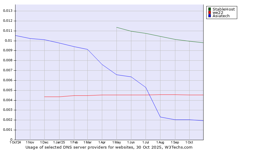 Historical trends in the usage of StableHost vs. we22 vs. Asiatech