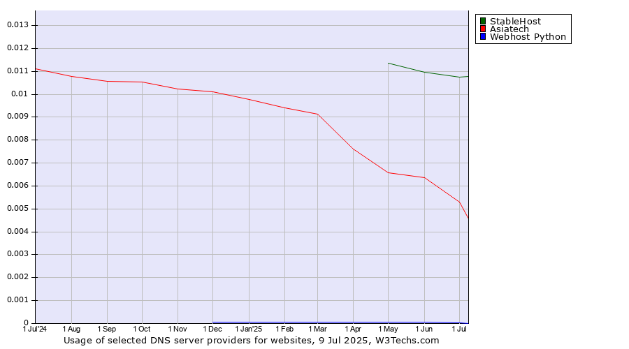 Historical trends in the usage of StableHost vs. Asiatech vs. Webhost Python