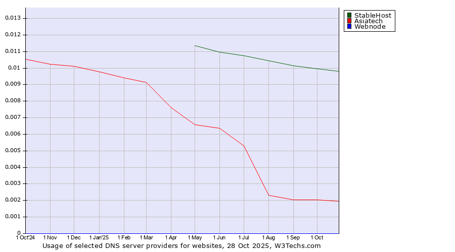 Historical trends in the usage of StableHost vs. Asiatech vs. Webnode