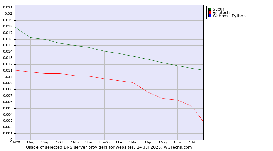 Historical trends in the usage of Sucuri vs. Asiatech vs. Webhost Python