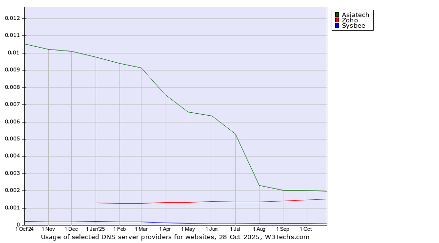 Historical trends in the usage of Asiatech vs. Zoho vs. Sysbee
