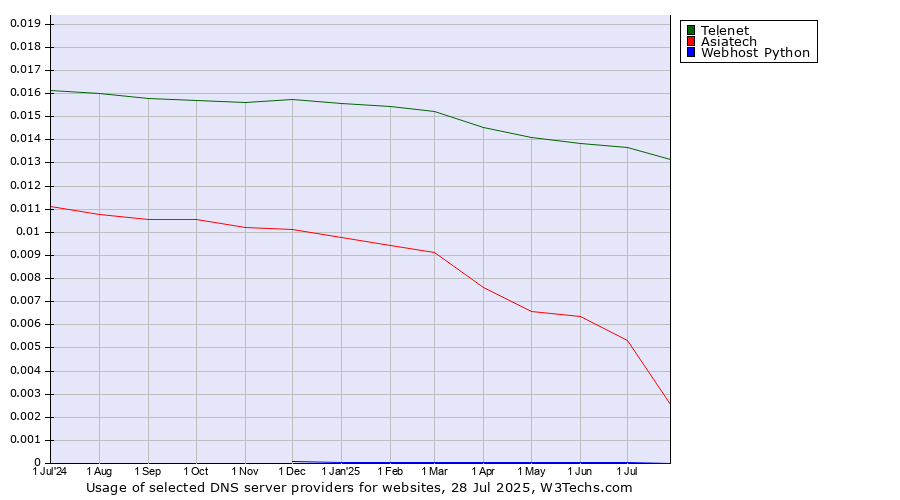 Historical trends in the usage of Telenet vs. Asiatech vs. Webhost Python