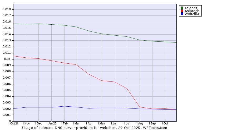 Historical trends in the usage of Telenet vs. Asiatech vs. Webzilla