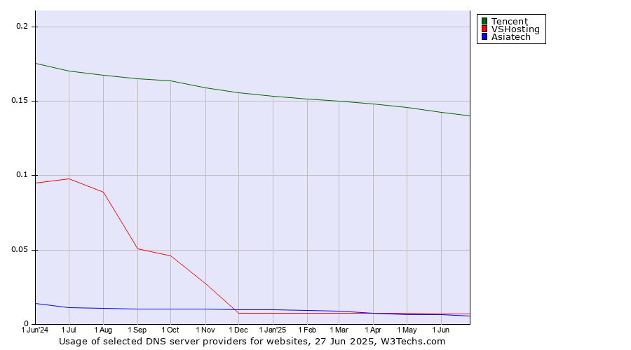 Historical trends in the usage of Tencent vs. VSHosting vs. Asiatech