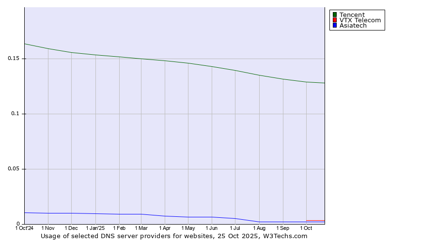 Historical trends in the usage of Tencent vs. VTX Telecom vs. Asiatech