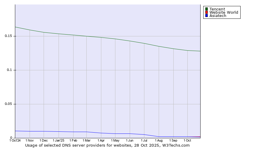 Historical trends in the usage of Tencent vs. Website World vs. Asiatech