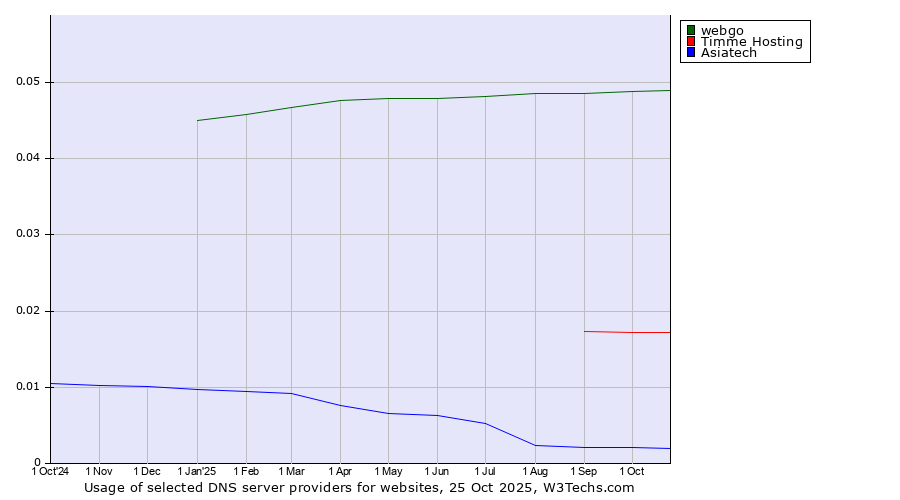 Historical trends in the usage of webgo vs. Timme Hosting vs. Asiatech