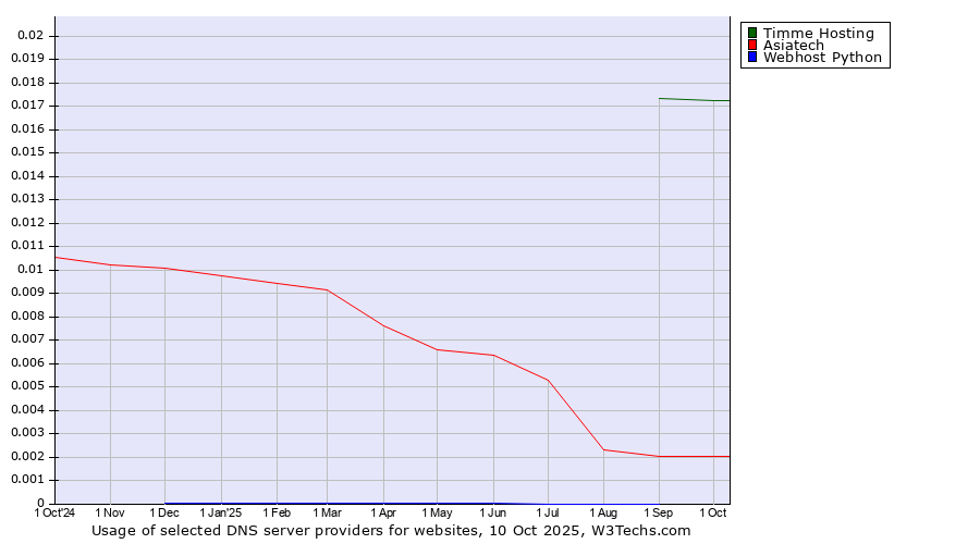 Historical trends in the usage of Timme Hosting vs. Asiatech vs. Webhost Python