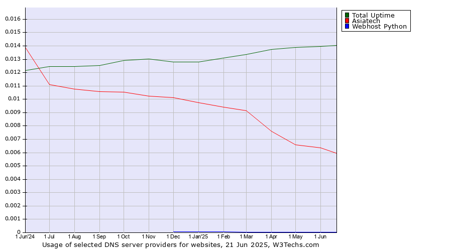 Historical trends in the usage of Total Uptime vs. Asiatech vs. Webhost Python