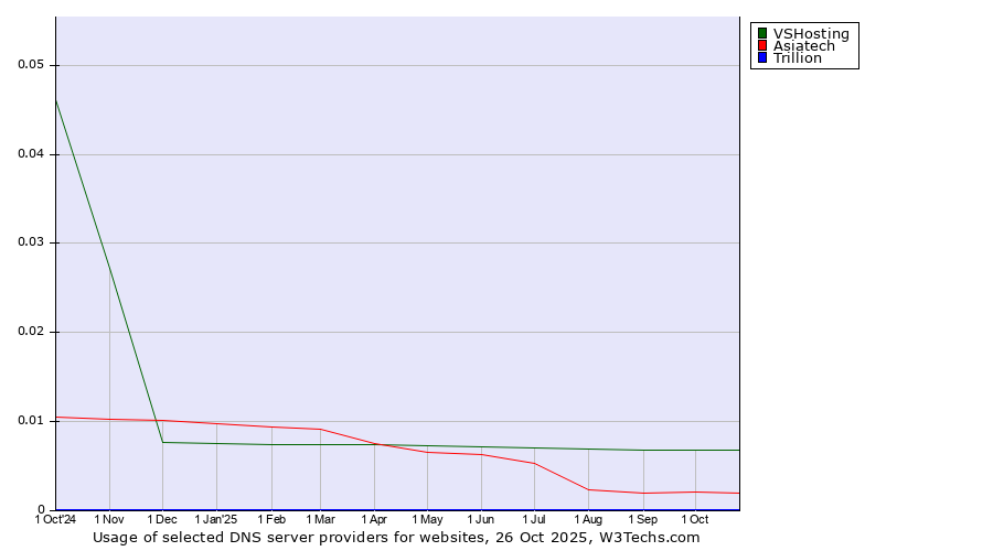 Historical trends in the usage of VSHosting vs. Asiatech vs. Trillion