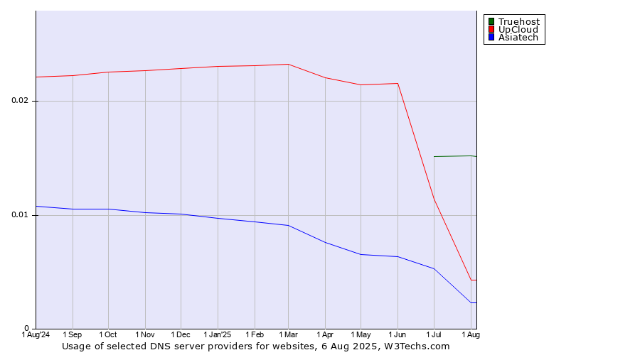 Historical trends in the usage of Truehost vs. UpCloud vs. Asiatech
