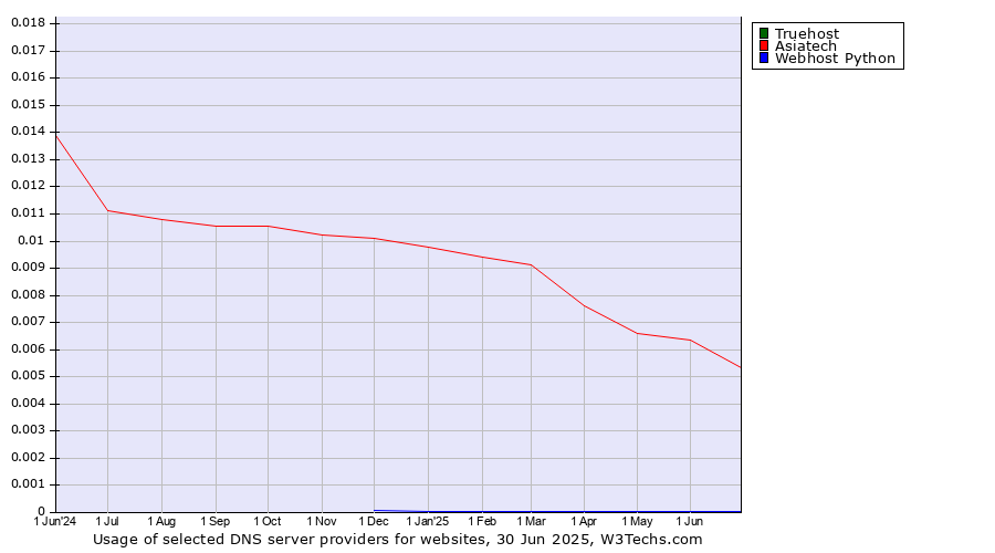 Historical trends in the usage of Truehost vs. Asiatech vs. Webhost Python