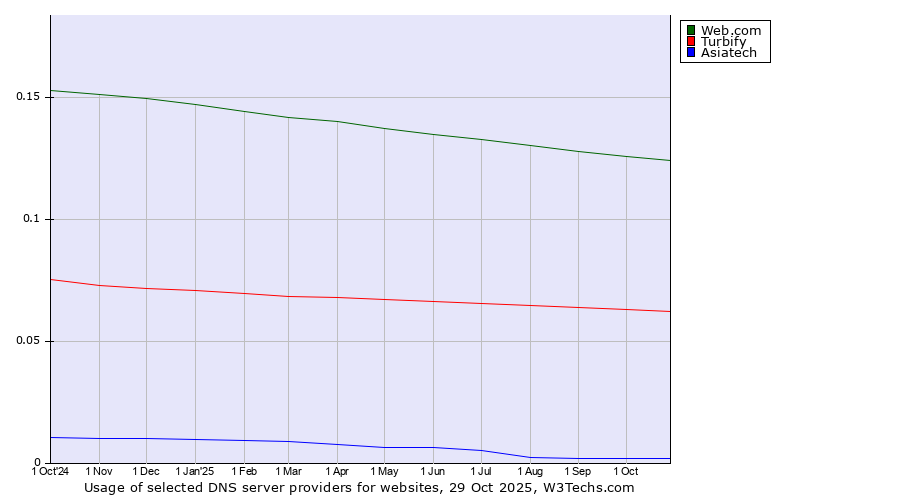 Historical trends in the usage of Web.com vs. Turbify vs. Asiatech