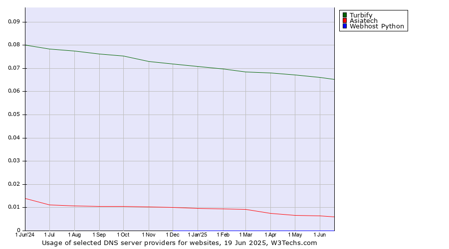 Historical trends in the usage of Turbify vs. Asiatech vs. Webhost Python