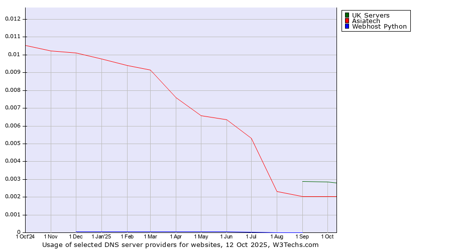 Historical trends in the usage of UK Servers vs. Asiatech vs. Webhost Python
