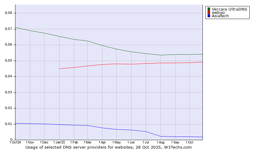 Historical trends in the usage of Vercara UltraDNS vs. webgo vs. Asiatech