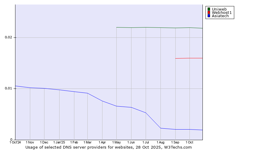 Historical trends in the usage of Uniweb vs. Webhost1 vs. Asiatech