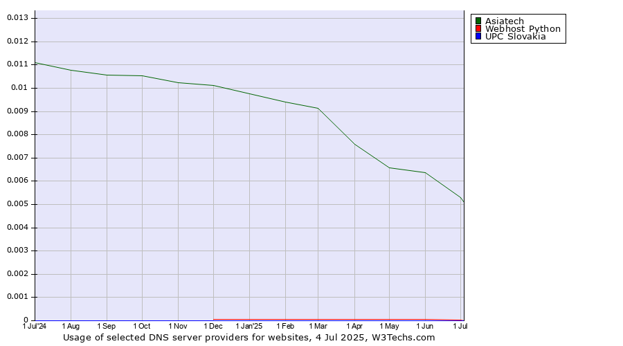 Historical trends in the usage of Asiatech vs. Webhost Python vs. UPC Slovakia