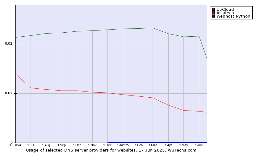 Historical trends in the usage of UpCloud vs. Asiatech vs. Webhost Python