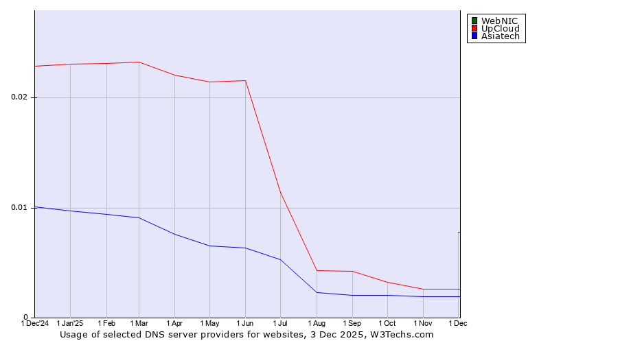 Historical trends in the usage of WebNIC vs. UpCloud vs. Asiatech