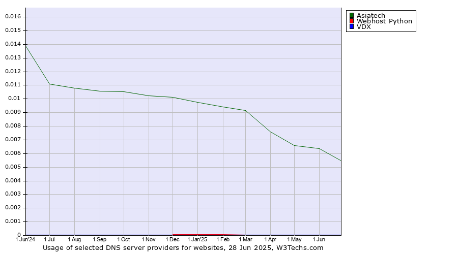 Historical trends in the usage of Asiatech vs. Webhost Python vs. VDX