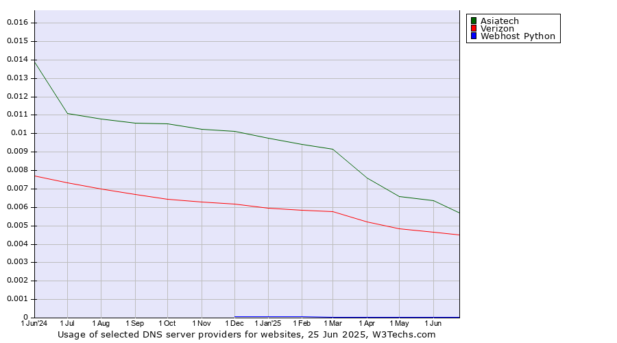 Historical trends in the usage of Asiatech vs. Verizon vs. Webhost Python