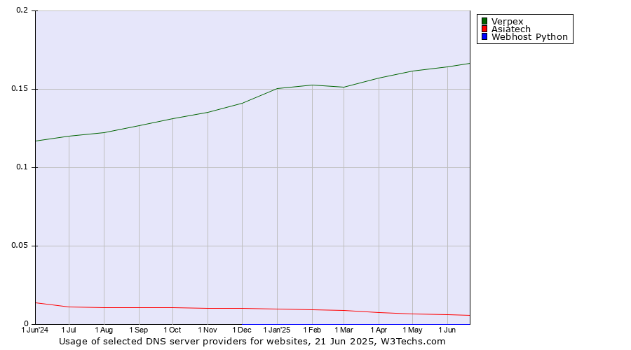 Historical trends in the usage of Verpex vs. Asiatech vs. Webhost Python