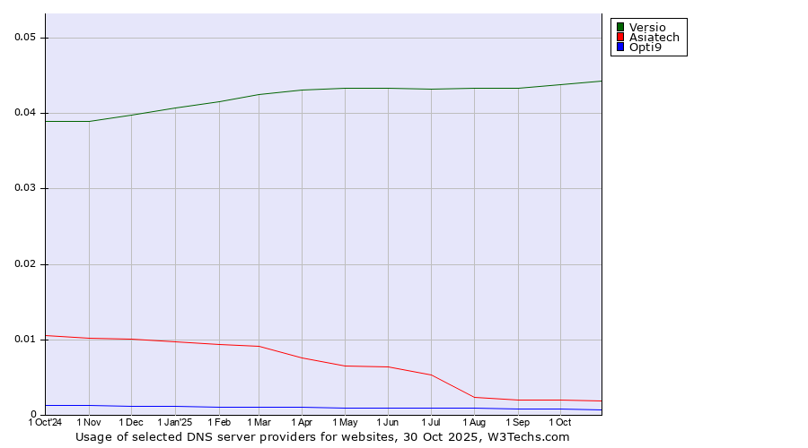 Historical trends in the usage of Versio vs. Asiatech vs. Opti9