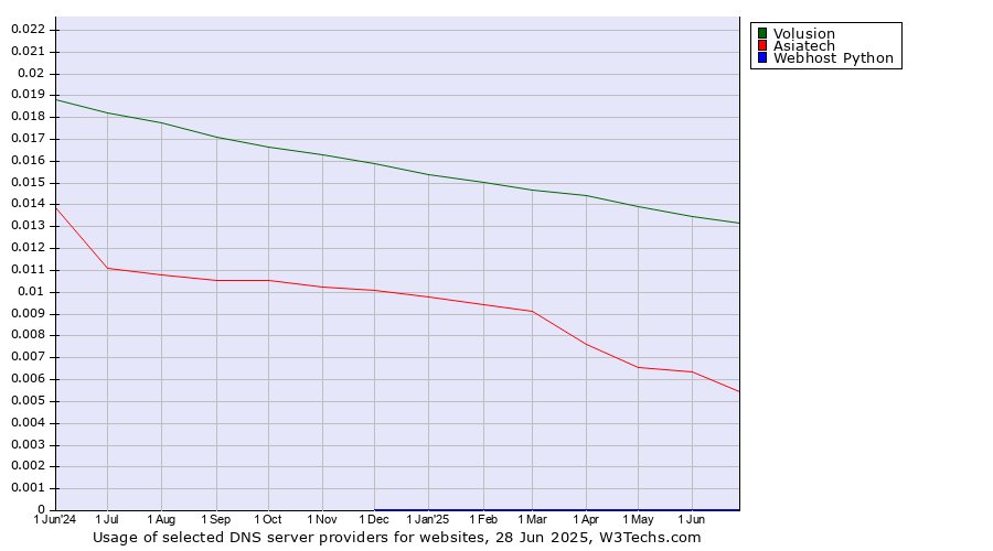 Historical trends in the usage of Volusion vs. Asiatech vs. Webhost Python