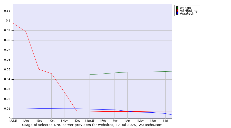 Historical trends in the usage of webgo vs. VSHosting vs. Asiatech