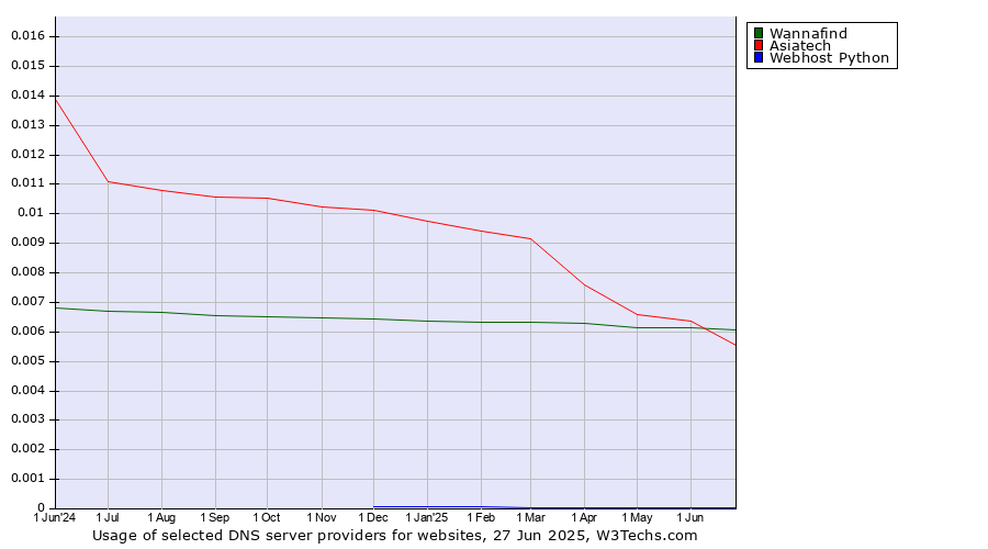 Historical trends in the usage of Asiatech vs. Wannafind vs. Webhost Python