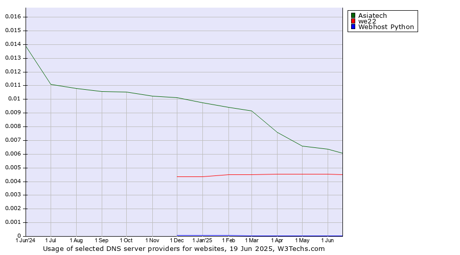 Historical trends in the usage of Asiatech vs. we22 vs. Webhost Python