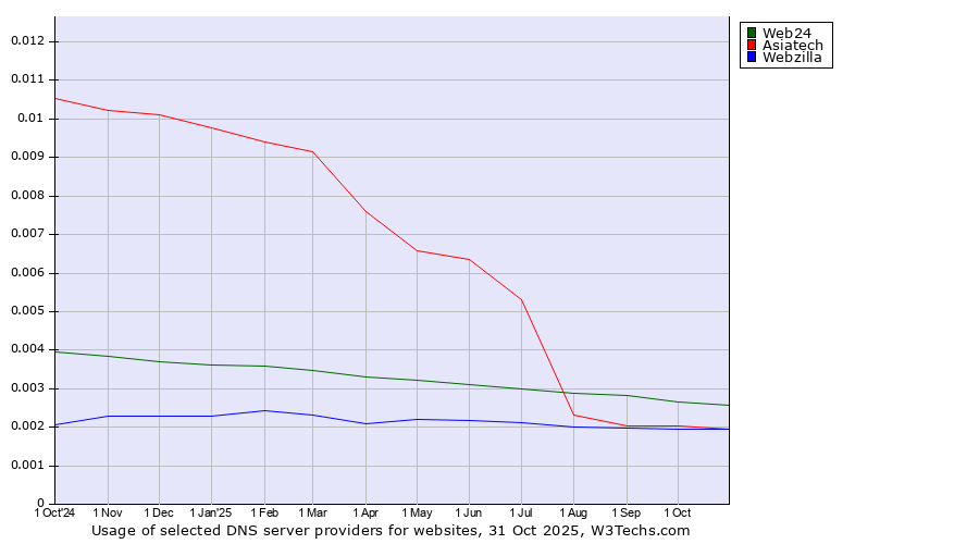 Historical trends in the usage of Web24 vs. Asiatech vs. Webzilla