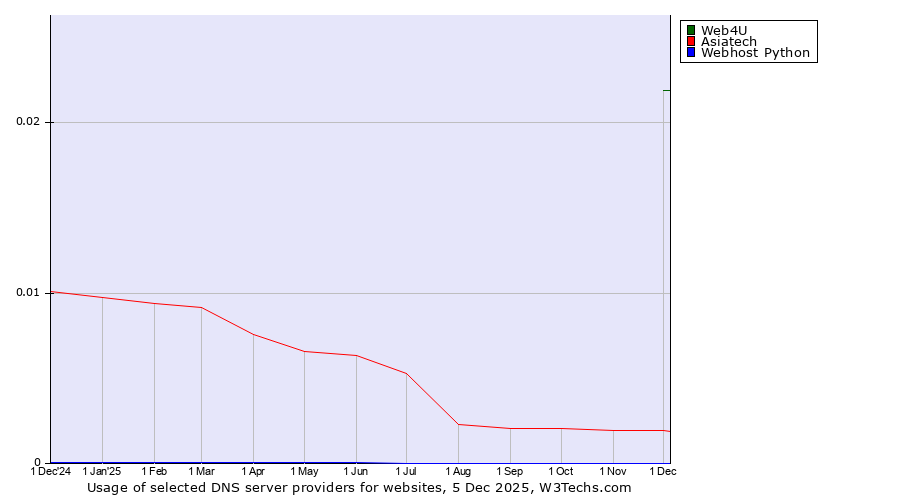 Historical trends in the usage of Web4U vs. Asiatech vs. Webhost Python