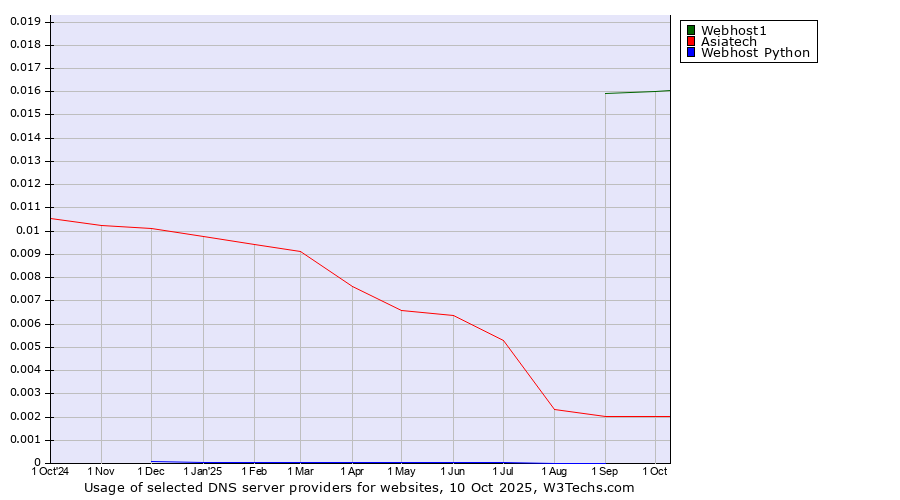 Historical trends in the usage of Webhost1 vs. Asiatech vs. Webhost Python